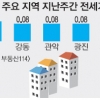 아파트 전셋값 ‘꿈틀’… 매매는 대폭 감소