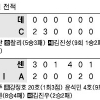 [프로야구] 이승엽 이번엔 연장 결승포