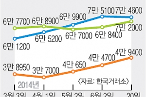 [증시 전망대] 힘 못쓰던 2등주 “요즘만 같아라”