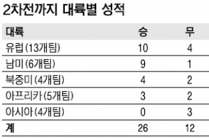 대박 아메리카  중박 아프리카  쪽박 유라시아