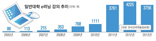 대학생 울리는 e러닝 ‘강의 재탕’ 도 넘었다