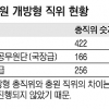 개방형 직위 공무원 민간인이 직접 뽑는다