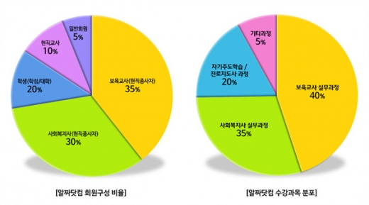 사회복지·보육교사 사이버 자격취득,”우습게 보지 마세요”