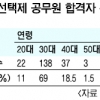 시간선택제 공무원 200명 공직 첫발