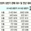 현대·기아차, 상반기 역대 최대 판매 ‘질주’