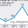 3분기 유통업BSI 11P 하락
