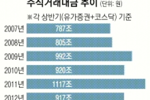 상반기 주식거래 667조… 8년 만에 최저