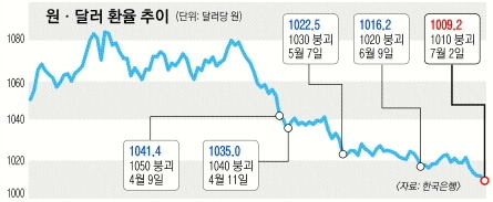 원·달러 환율 6년 만에 1010원 무너졌다 | 서울신문