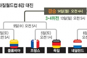 8강전은 중남미 4 vs 유럽 4