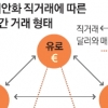 달러 안 거치고 환전 수수료↓ 中 주식·채권 투자도 쉬워져