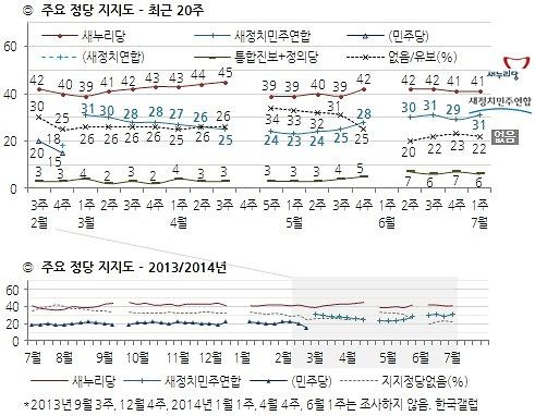 새누리당 지지율