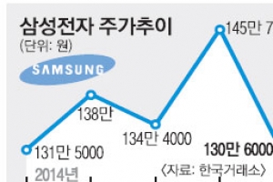 [증시 전망대] 삼성전자 2분기 실적 향방에 촉각