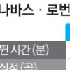 [졸려도 이 경기 안보면 후회…주말 8강 빅매치] 손 vs 발…6일 새벽 5시 코스타리카·네덜란드