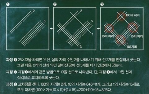 구구단 필요 없는 곱셈법 “도대체 이런 방법은 누가 만든 거지?”