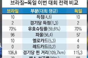 브라질 ‘독기’ 독일은 ‘독설’…“네이마르 빠진 위기 기회로”  “삼바축구 수준 선배들만 못해”