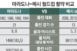 메시 ‘마라도나’ 넘나