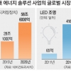 LG, 에너지 솔루션 시장 선점 나섰다