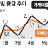 가계빚 증가세 1년 만에 최고치로