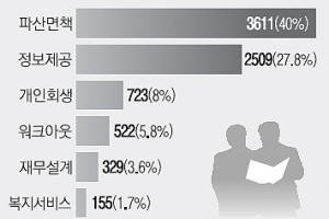[줌 인 서울] “저소득층 가계부채 150억 탕감 지원”