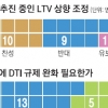 [뉴스 분석] 20명 중 13명 “DTI 규제 완화 반대”