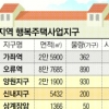 서울 천왕·양원 등 7곳 신규 지정… 행복주택 2만 6499가구 연내 승인