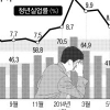 깊어지는 고용불황