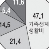 불안한 노후… 직장인 60% “퇴직금 미리 받아 사용”