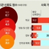 [대한민국 혁신 리포트] 단원고 교사 살신성인에… 학생 54.6% “학교·선생님 신뢰”