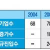 ‘1000억 벤처’ 454개… 9년 새 6.7배↑