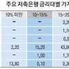 대부업 색깔 못 벗는 저축은행들