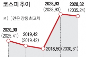 뒷심 부족 코스피