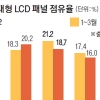 삼성디스플레이, 대형 LCD 시장 3위로