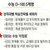 [2015학년도 수능 D-100…내게 맞는 마무리 전략은] 중위권은 취약과목 위주로… EBS 단순 암기는 금물