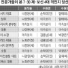 동작을, 나경원5 vs 노회찬2… 수원병, 손학규4 vs 김용남2
