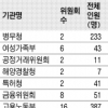 444개 정부위원회 여성 참여 3명 중 1명