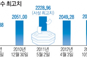 외국인·기관 “사자”… 코스피 2060 돌파