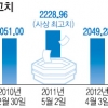 외국인·기관 “사자”… 코스피 2060 돌파