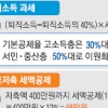 ‘퇴직금稅’ 고소득층 더 내고 서민 덜 낸다