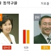 나경원 노회찬 동작을 개표 결과 나경원 당선…나경원 49.9% 노회찬 48.7% 야권연대 패배