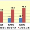 교통사고 사망자 3명 중 1명은 고령자…교통안전대책 절실