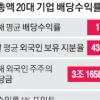 “배당수익률 1%P 올리면 외국인 앉아서 2조6000억”