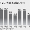 공무원 민간취업 통과율 7월 62.9%로 뚝 떨어져