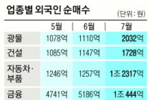 [증시 전망대] 외국인 매수 바람 거셀 땐 ‘금융·건설·조선株’를 보라