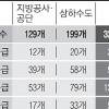 지방공기업 17곳 경영평가 ‘낙제점’