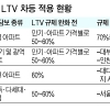 “LTV 70% 일괄 적용이라더니”