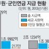 혈세 3조로 공적연금 적자 메웠다