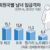 男女 임금차 13년째 OECD 1위