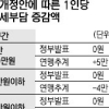연봉 3000만원대 근로자도 5만원 더 낼 듯
