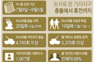 가자 휴전 이틀째…이스라엘-하마스 이집트서 협상