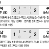 [프로축구] 전북 안방서 ‘수원 징크스’ 털었다